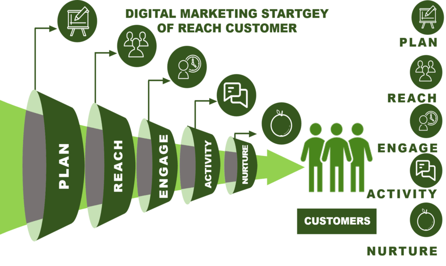 How to get customers through Digital Marketing